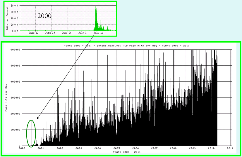 10-year usage graph